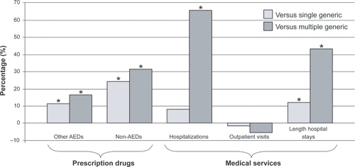 Figure 1 Use of health care sevices in patients receiving generic topiramate, adjusted vs branded topiramate use.Citation27