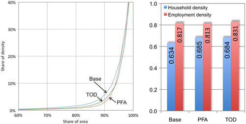 Figure 4. Lorenz curve of household distributions (left) and Gini coefficients of households and employment distributions (right) in 2030.
