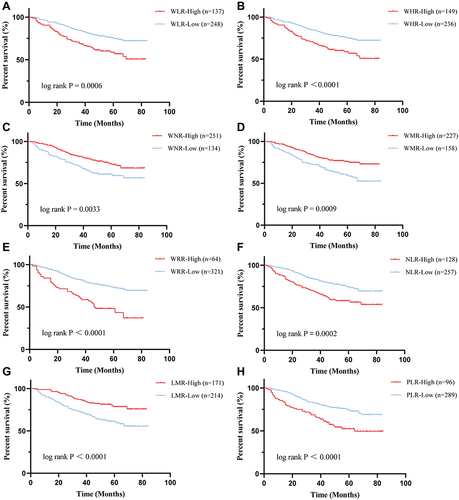 Figure 1 The KM curves of inflammatory marks for patients with BLCA in the training set. (A–H) KM curve was made to exhibit the prognosis of the different expression level of WLR, WHR, WNR, WMR, WRR, NLR, LMR and PLR, respectively.