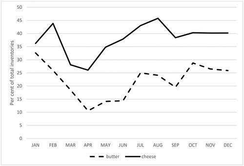 Figure 1. The presence of dairy products by month in Cheshire inventories.Data Source: Cheshire inventory database.