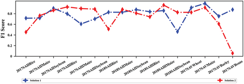 Figure 8. F1-score per crop type (%) of different solutions.