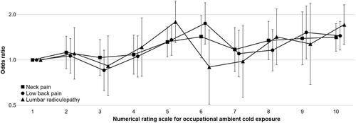 Figure 1. Associations between occupational ambient cold exposure and neck pain, low back pain, and lumbar radiculopathy, based on the fully adjusted regression model for currently working subjects (N = 8,740).