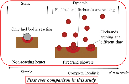 Figure 1. A comparison to fuel bed ignition by a non-reacting heater and firebrand showers.