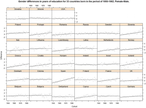 Figure 2. Gender differences in years of education for cohorts born between 1950–1982 in 33 countries. Source: European Social Survey 2002–2012 and General Social Survey 2002–2012. N Level 1 = 138.498.