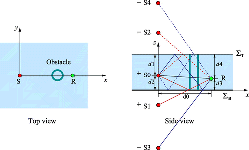 Figure 18. Positions of the hydrophones and reflections of the source.