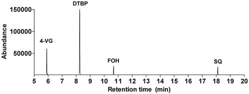 Figure 1. Chromatogram of 300 ppb standard solution for 4-VG (tr = 5.9), DTBP (tr = 8.2), FOH (tr = 10.6), and SQ (tr = 18.1). tr, retention time (min).