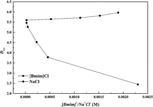 Figure 3. Effect of the initial concentrations of [Bmim]Cl and NaCl on the extraction of Ce(III) by L-[Bmim][PF6] system. ([L]ILs = 0.030 M, [Ce(III)]aq = 3.4 × 10–3 M, [HNO3] = 1 M).