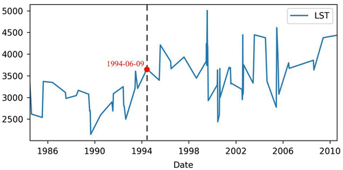 Figure 2. LST time series profile.