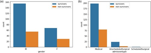 Figure 2. Distributions of the characteristics in the survivors and non-survivors. (a) Gender distribution; (b) Admission type distribution.