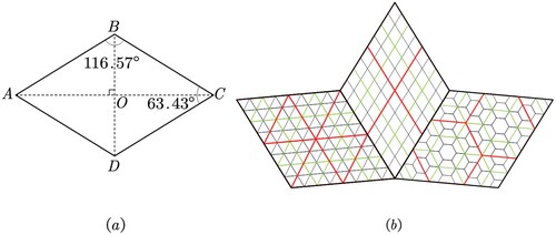 Figure 4. (a) Rhombic face of RT. (b) Rhombus recursive dissection produces equal-area cells of the same shape; from left to right are aperture 4 triangle, aperture 4 rhombus, and aperture 4 hexagon. Red represents the first level, green the second level, and black the third level.