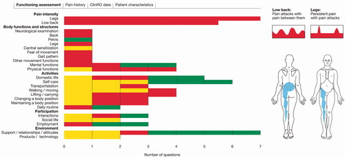 Figure 6. Screenshot of the patient profile-LBP. The colour codes signal the severity of disability: red: severe disability (response options 4 and 5); yellow: mild disability (response options 2 and 3); green: no disability (response option 1).