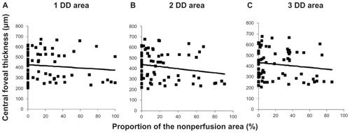 Figure 4 Central foveal thickness is not associated with the percentage of the nonperfusion area. The plots show central foveal thickness and the percentages of the nonperfusion area in (A) the 1-disc diameter (r = 0.11, P = 0.361), (B) the 2-disc diameter (r = 0.18, P = 0.120), and (C) the 3-disc diameter (r = 0.14, P = 0.23) areas.