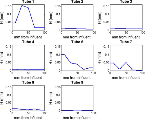 Figure 2. Biofilm height profiles for surviving reactors. Biofilm height profiles H from each of the eight reactors which survived the entire growth, sampling, and cryosectioning process used in the Bayesian statistical analysis.