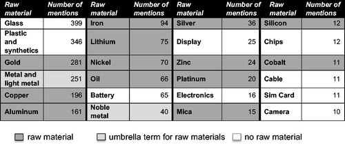 Figure 2. Raw materials listed by students (sample: 1001 students). Source Authors 2017–2018.