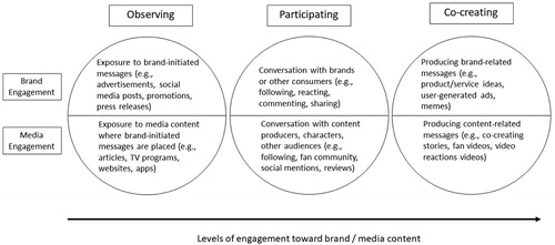 Figure 3. Consumer actions in the digital ecosystem.