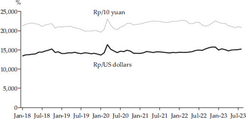 FIGURE 3 Exchange Rates: The Rupiah against the Yuan and US Dollar, January 2018 – August 2023Source: Bank Indonesia.