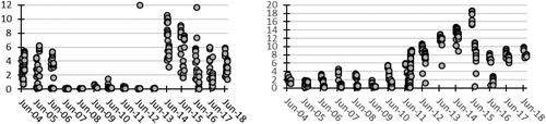 Figure 5. Pleasant (left) and Vadnais (right) hypolimnetic DO (mg/L) at 10–15 m depth, Jun–Aug. Note that Vadnais had no HA nor HO in 2011.