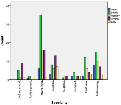 Figure 1 The distribution of ethical dilemmas as per physician's specialty area.