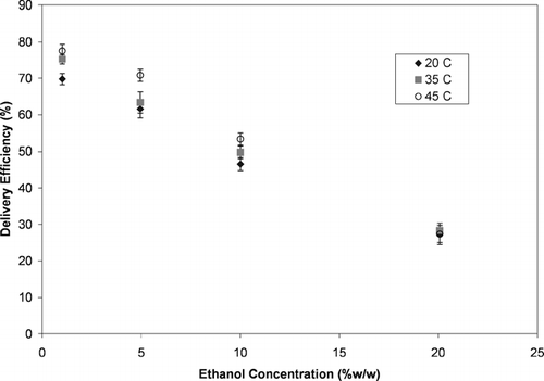 FIG. 6 The delivery efficiency of HFA-134a solution MDIs with varying ethanol concentrations tested at various formulation temperatures.