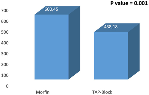 Figure 1 Time taken to first dose of fentanyl (minutes).