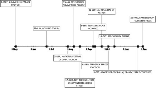 Figure 2: Timeline of TBTC, from May to December 2018—author's own, created to reflect digital ethnography and participant observation.