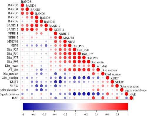 Figure 9. Correlation analysis with Pearson test at 0.05 confidence level, where circle size indicates the strength of the correlation and red/blue color indicates positive/negative correlation.