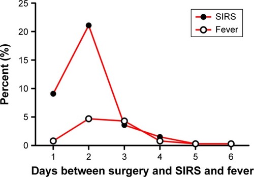 Figure 2 Days between surgery and SIRS and fever.