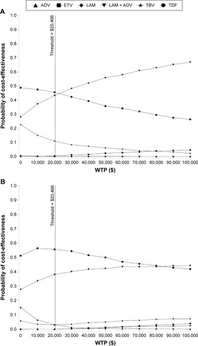 Figure 5 Cost-effectiveness acceptability curves of different strategies for HBeAg-positive (A) and -negative (B) chronic hepatitis B patients.