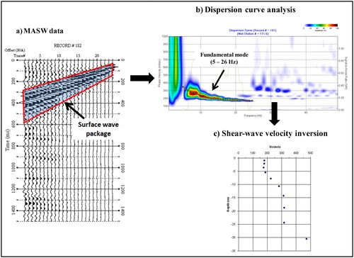 Figure 4. Processing steps for MASW data showing the (a) MASW shot gather, (b) corresponding overtone image with picked fundamental-mode of dispersion curve, and (c) Vs profile.