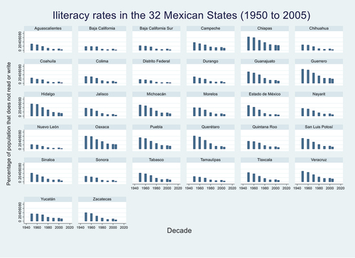 Figure 3. Iliteracy rates in the 32 Mexican States (1950 to 2005).