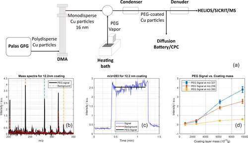 Figure 4. (a) Generation of PEG-coated copper particles. (b) Sample mass spectrum (HELIOS/SICRIT/MS) showing some of the typical peaks related to PEG. The figure shows the signal obtained for a coating thickness of 12 nm. Dotted lines are drawn at m/z 239, 283, and 327. The background spectra is also shown. (c) Corresponding time-resolved intensity of the signal at m/z 283. (d) Signal intensity for different coating layer masses of PEG (error bars represent one standard deviation of the measured signal) for m/z 239, 283, and 327.