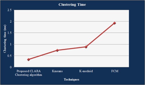 Figure 3. Comparative analysis of proposed CLARA with respect to clustering time.