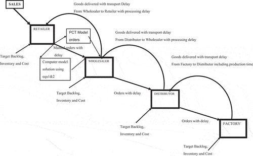 Figure 2. Schematic of supply chain as used by the Beer Game.