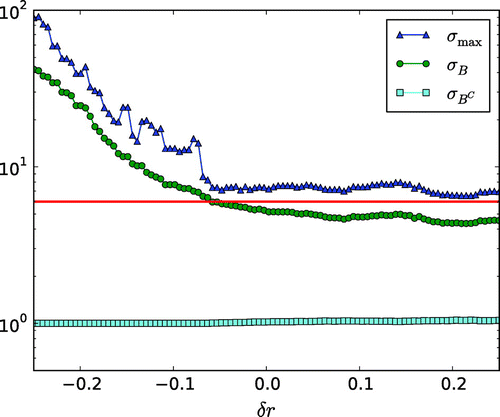 Figure 6. Behaviour of full data sparsity reconstruction based on the phantom in Figure 2(a) by varying δr characterizing the assumed support. The correct support of the inclusion is a ball B(r∗)¯ while the assumed support is B((1+δr)r∗)¯. σB is the average of reconstruction σ over B(r∗) and σBC is the average on the complement of B(r∗). σmax is the maximum of σ on the mesh nodes.