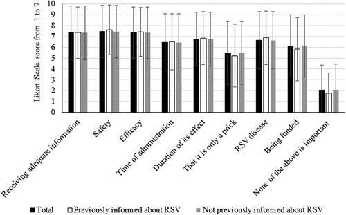 Figure 1. Parents’ opinion on the importance of having information about RSV immunization.