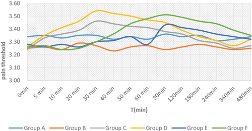 Figure 6. Comparison of pain threshold.