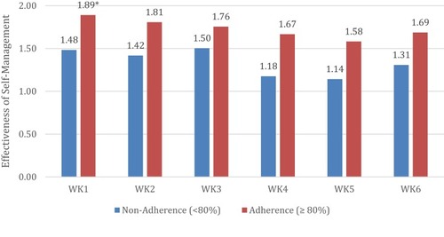 Figure 3 Adherence groups with different effectiveness of self-management of side effects at 6 weeks.