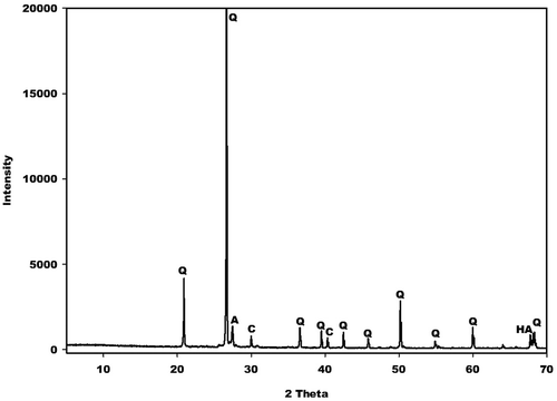 Figure 1. X-ray pattern of Sanaga river sand. Q, A, C and HA denote peaks of quartz, albite, calcite and halite, respectively.