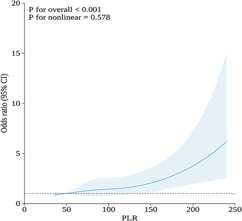 Figure 1 RCS for the odds ratio of risk of recurrence.