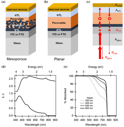 Figure 1. Device configuration of standard (a) mesoporous and (b) planar perovskite solar cells. (c) Schematic representation of phenomena limiting the light-harvesting efficiency in planar perovskite solar cells. (d) Optical constant n and k of a typical CH3NH3PbI3 perovskite. (e) Optical absorbance A = 1 − exp(4πk/λ) of perovskite material with different propagation depths.