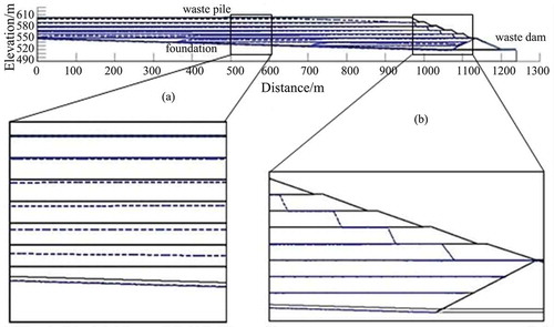 Figure 6. Leachate level in summer (scenario 2). (a) The distribution of leachate in the middle of landfill. (b) The distribution of leachate in the downstream slope.