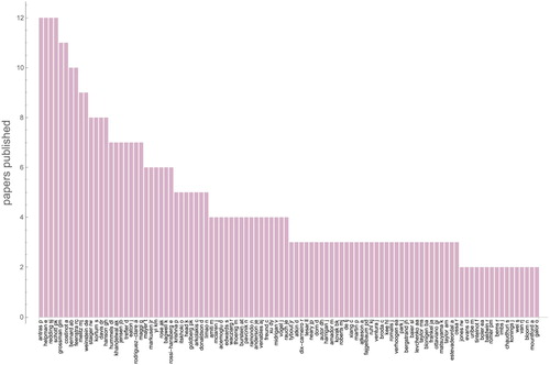 Figure 1. The ‘top 100’ authors in the elite trade debate (unweighted authorships). Authors’ own calculation based on data from EconLit database.