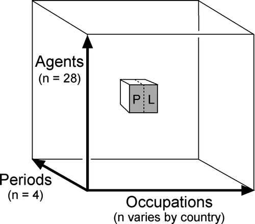 Figure 4.  The structure of the job-exposure matrices (NOCCA-JEMs) of Denmark, Finland, Iceland, Norway and Sweden. P is the prevalence of exposure (%), and L the average level of exposure among the exposed (in concentration units).