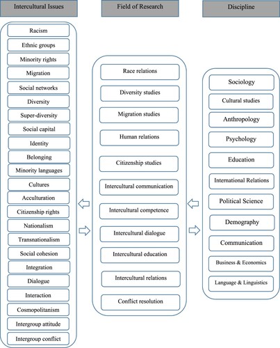 Figure 2. A multidisciplinary mapping of the intercultural approach in the social sciences.