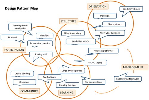 Figure 2. Design pattern mapping showing the overlapping design domains.