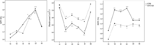 Figure 1. MPV, platelet count and RDW in the CPB and OPCAB group at six different time points: t 1, before skin incision; t 2, after protamine sulphate administration; t 3, 6 h after operations; t 4, 24 h after operations; t 5, 48 h after operations; t 6, 96 h after operations.