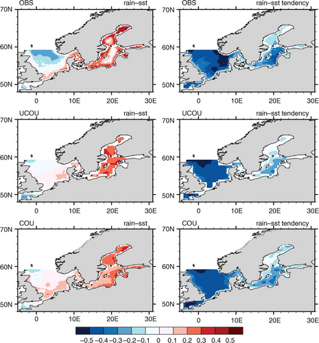 Fig. 11 Top panel: correlation between precipitation and SST (left) and correlation between precipitation and SST tendency (right) for observations (OBS). Middle panel: as top panel except for uncoupled atmosphere run (UCOU). Bottom panel: as top panel except for the coupled run (COU).