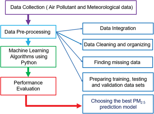Figure 2. General methodology for PM2.5 modelling.