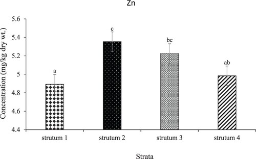 Figure 5. Mean concentrations of zinc in the four strata of L. Kariba, Zambia. The error bars represent the standard error and different letters show significant differences.