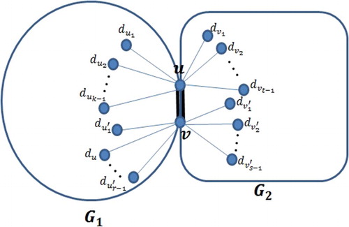 Figure 6. Two graphs meeting at a cut-edge uv.